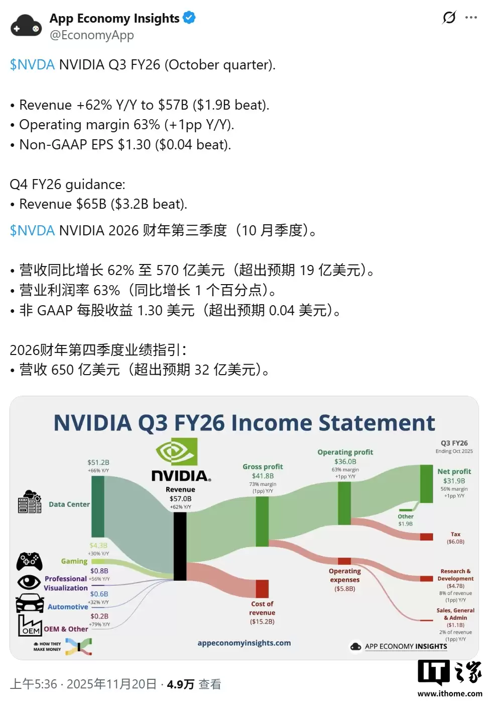 英伟达公布 2026FYQ3 财报：营收 570 亿美元，同比增 62%、环比增 22%