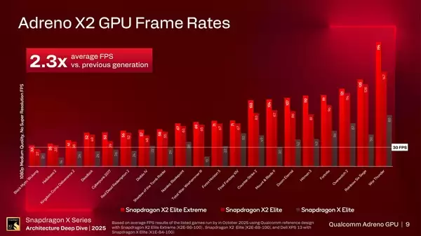 高通:骁龙X2 Elite兼容超90%游戏!GPU性能明显领先Intel、AMD