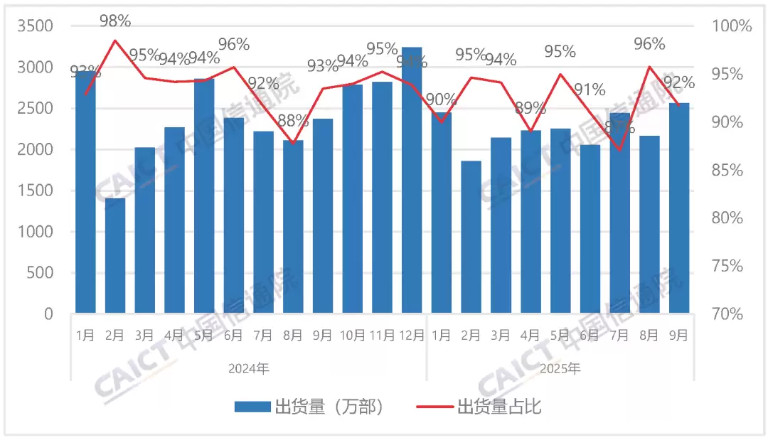 中国信通院:2025年9月国内市场手机出货量2793.1万部,同比增长10.1%