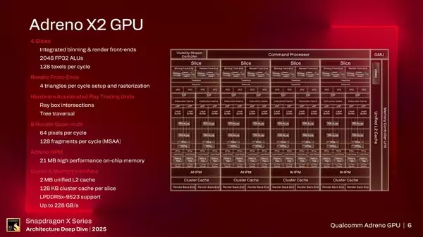 高通:骁龙X2 Elite兼容超90%游戏!GPU性能明显领先Intel、AMD