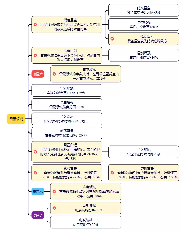 剑与黎明技能大全