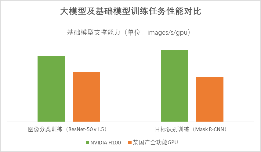 莲花紫星算力项目缩水超9成；某国产全功能GPU性能对标H100；芯片公司40亿建智算中心；华东大厂购入GB200丨算力情报局