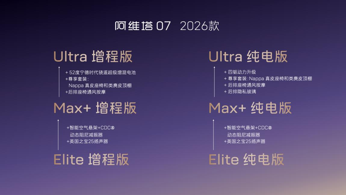 全系标配华为乾崑ADS 4&鸿蒙5智能座舱、9安全气囊、双零重力座椅、英国之宝音响系统、电吸门、宁德时代电池