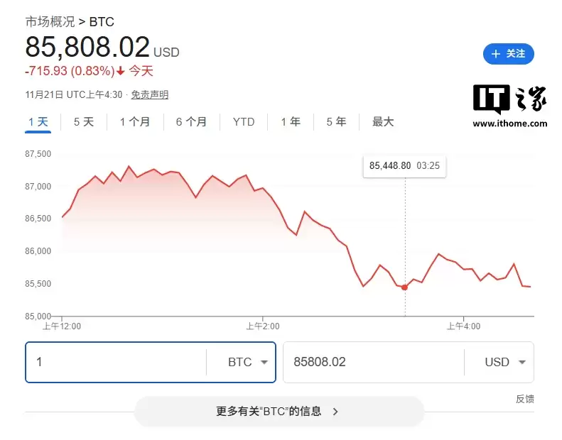 比特币价格自4月以来首次跌破8.6万美元，较10月初峰值缩水32.18%
