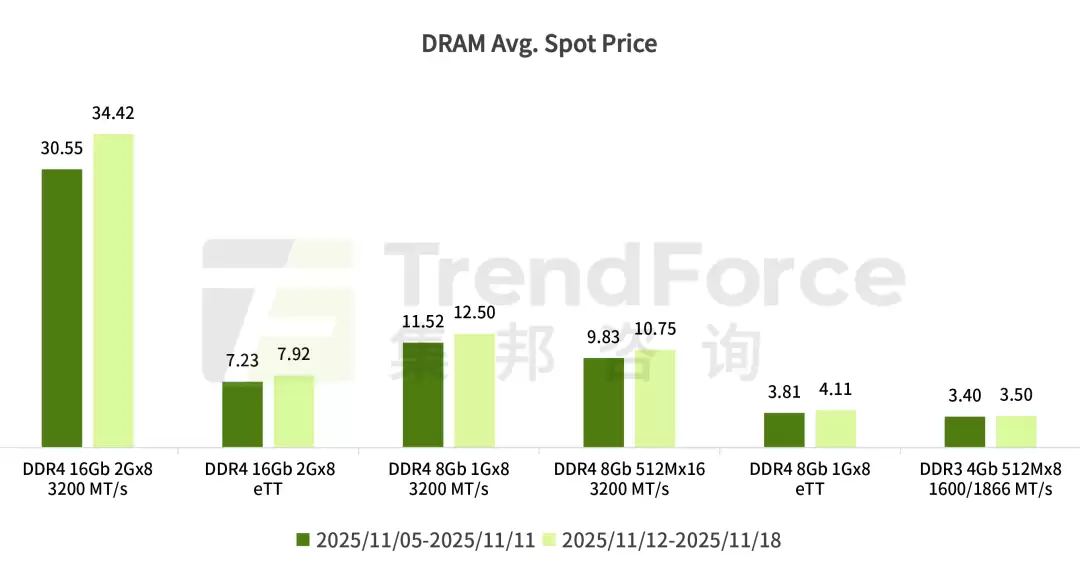 TrendForce:DDR5 内存 2Gbx8 颗粒现货价格自 9 月初来大涨 307%