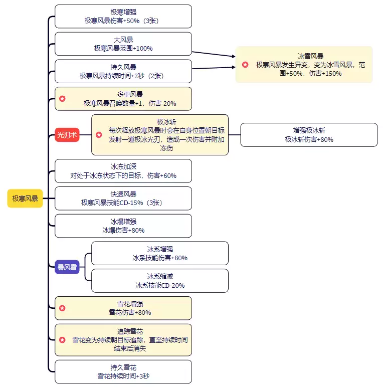 剑与黎明技能大全