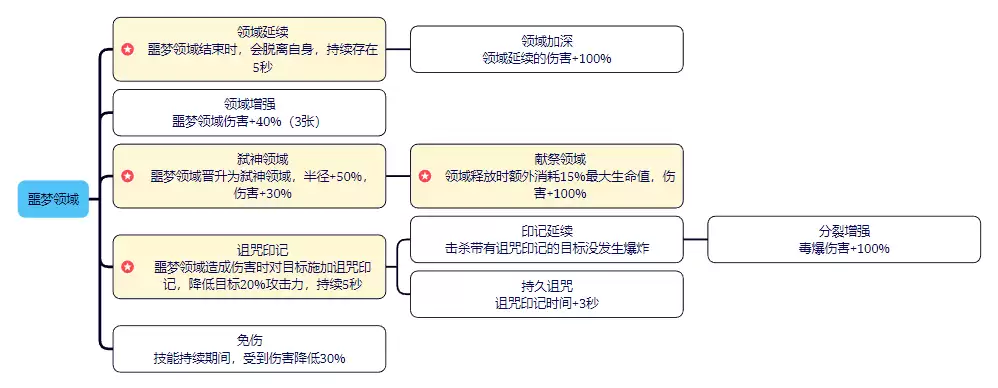 剑与黎明技能大全