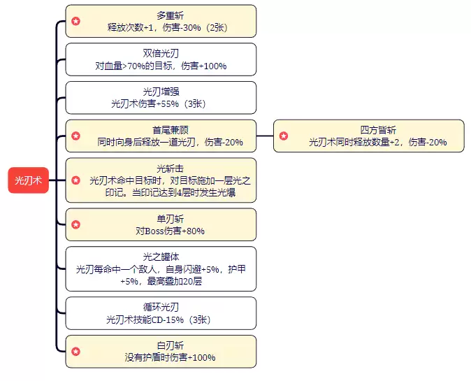 剑与黎明技能大全