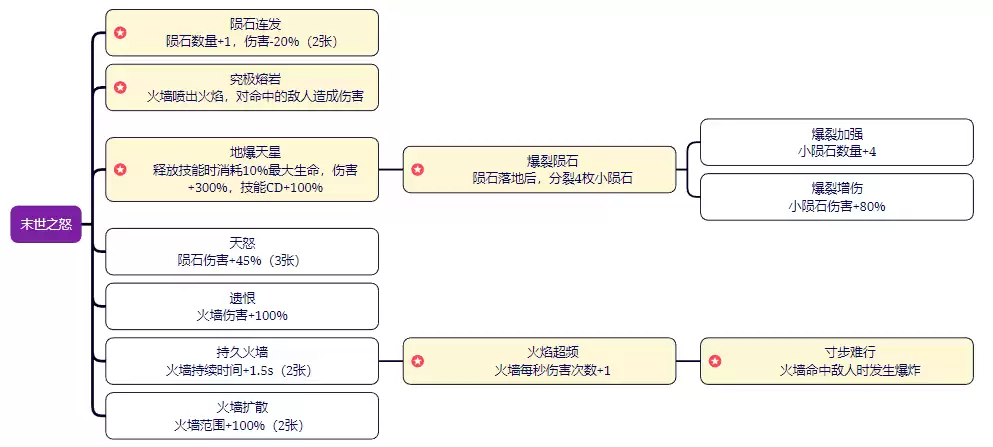 剑与黎明技能大全