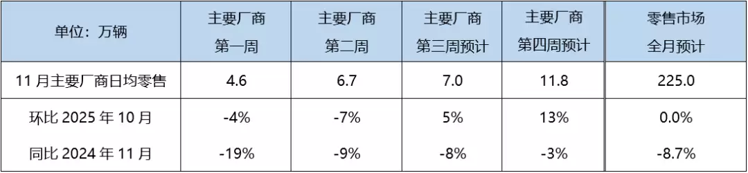 乘联分会:11月狭义乘用车零售预计225万辆,新能源渗透率有望首超60%