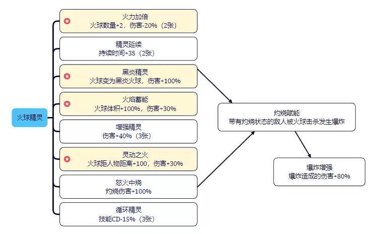 剑与黎明技能大全