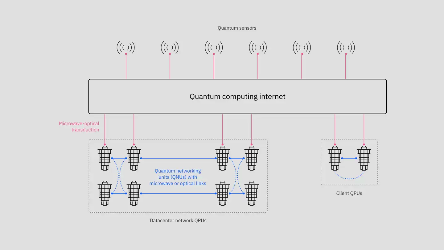 IBM、思科计划携手建设大规模容错量子计算机互联网网络，三十年代初实现