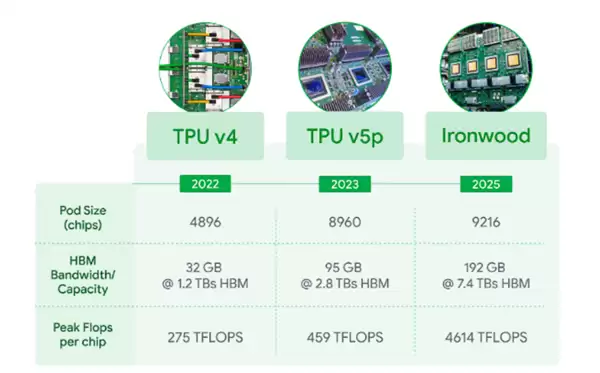 谷歌AI超级大饼：同成本下1000倍性能提升、每半年翻倍