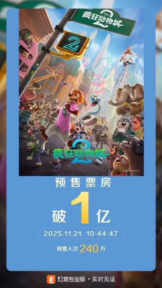 疯狂动物城2预售破亿创纪录 将同步北美上映