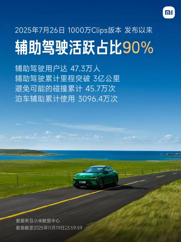 小米辅助驾驶活跃用户占9成：帮助避免45.7万次可能的碰撞