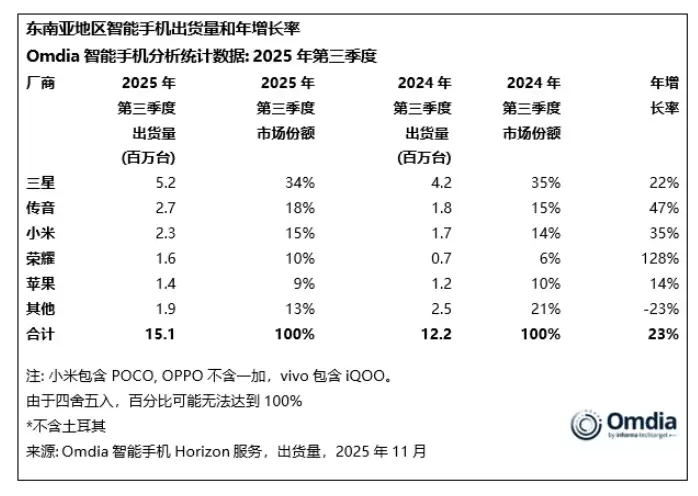 Omdia:2025 年第三季度中东智能手机市场同比增长 23%,三星、传音、小米出货量前三