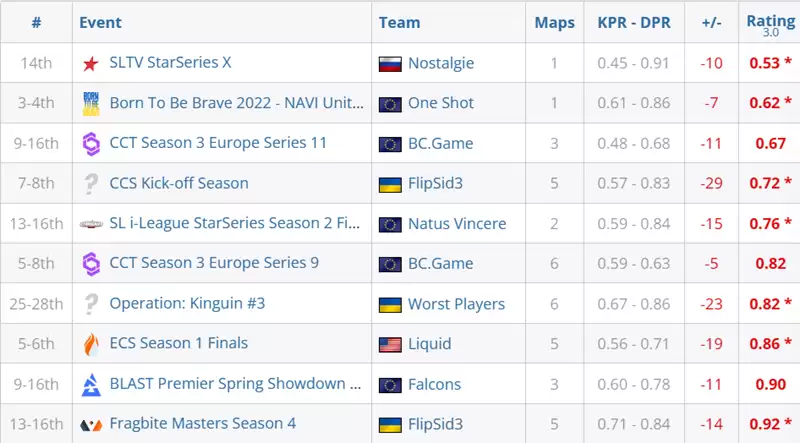 s1mple创造十年最差BO3赛事数据纪录！0.67Rating成职业生涯至暗时刻