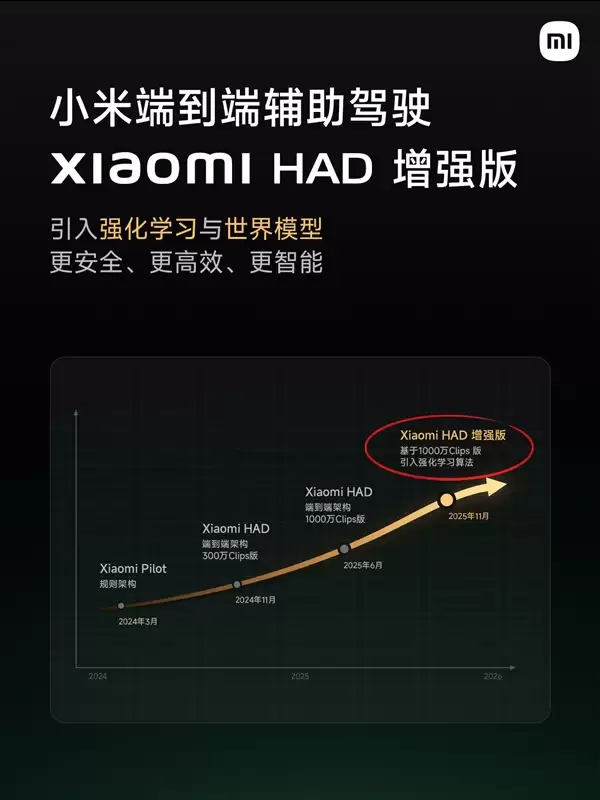 自研辅助驾驶大升级！小米正式发布“Xiaomi HAD增强版”