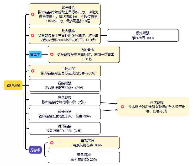 剑与黎明技能大全