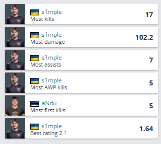 传奇归来:s1mple率BCG 1.56 Rating横扫青训队 豪取三连胜 传奇归来:s1mple率BCG 1.56 Rating横扫青训队 豪取三连胜