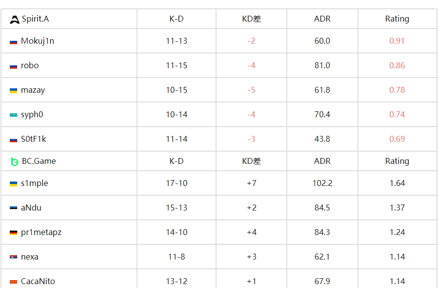 传奇归来:s1mple率BCG 1.56 Rating横扫青训队 豪取三连胜 传奇归来:s1mple率BCG 1.56 Rating横扫青训队 豪取三连胜