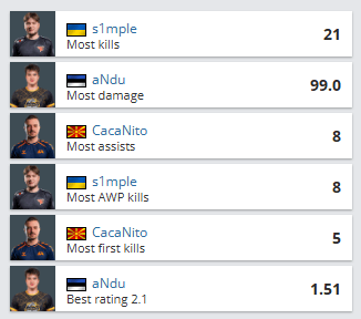 传奇归来:s1mple率BCG 1.56 Rating横扫青训队 豪取三连胜 传奇归来:s1mple率BCG 1.56 Rating横扫青训队 豪取三连胜