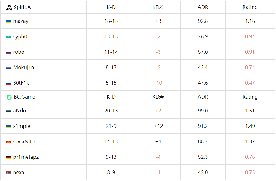 传奇归来:s1mple率BCG 1.56 Rating横扫青训队 豪取三连胜 传奇归来:s1mple率BCG 1.56 Rating横扫青训队 豪取三连胜