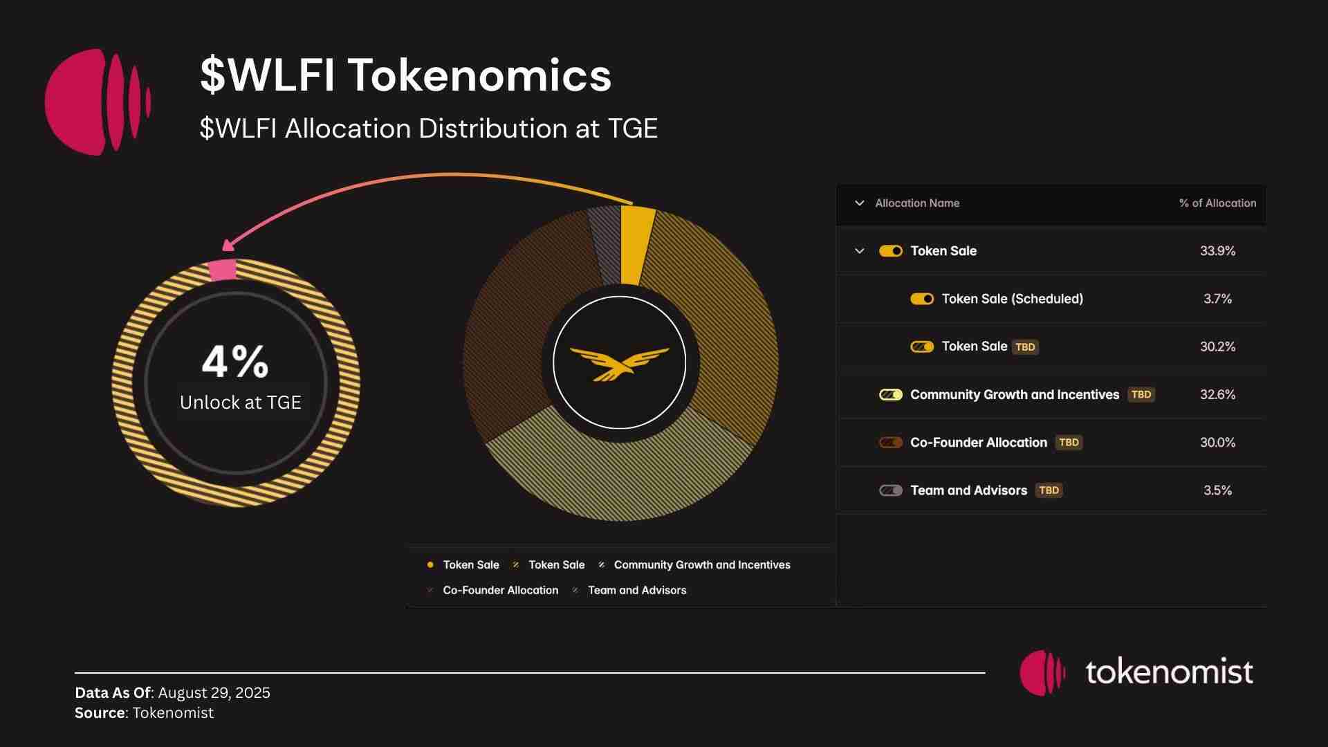 WLFI币价格预测：能达到 10 美元吗？代币经济学、上线后价格走势介绍