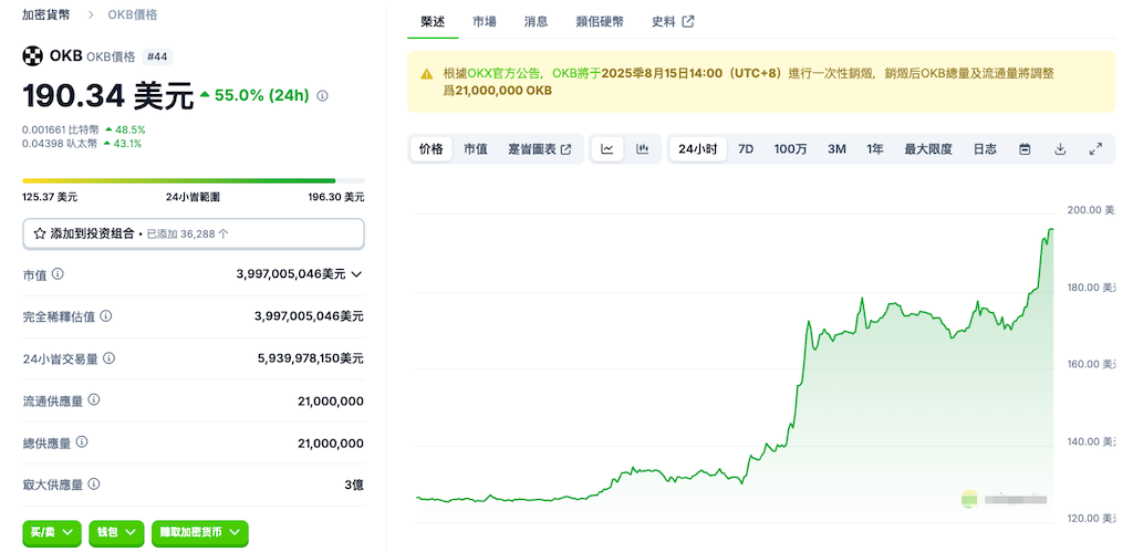 OKB半夜突破190美元,24小时涨幅55.49% - php中文网