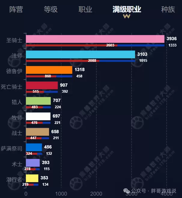 魔兽世界时光服人口普查
