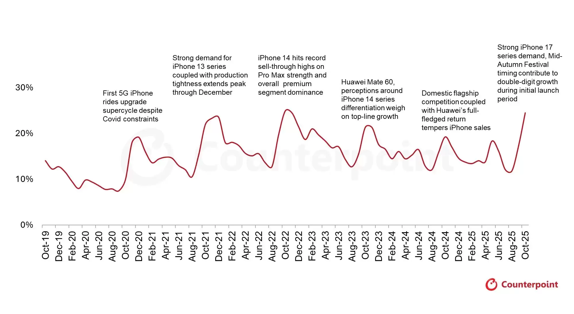 iPhone 17系列强势带飞 iPhone 15首当其冲跌至爱疯价!