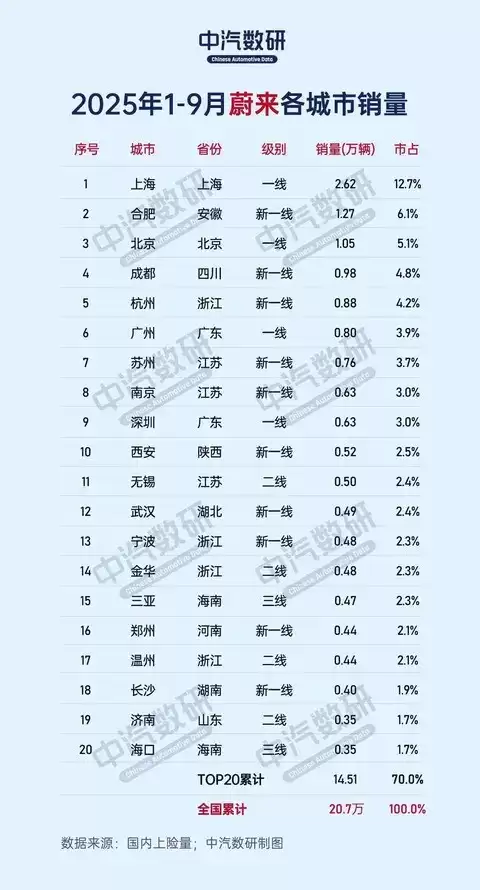 蔚来2025年前三季度销量出炉:上海领跑,合肥北京紧随