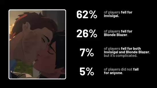 超英派遣中心第一季收官：62%玩家选择隐形女成最受欢迎CP