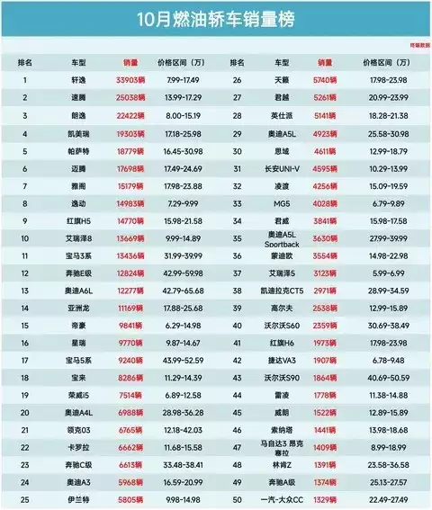 2025年10月燃油轿车销量榜：轩逸登顶，朗逸第三，多款中高端车型承压