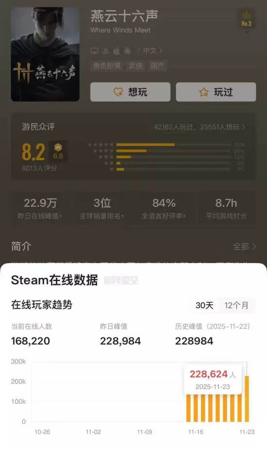 燕云十六声全球上线登顶热销榜，Asmoggold炮轰游戏评测体系引热议