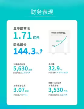 上市后首份财报！文远知行Q3营收1.71亿元 同比增长144.3%