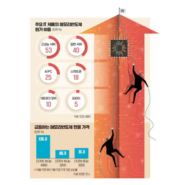 AI让存储暴涨！英伟达和AMD大刀砍向入门显卡：玩家遭殃 万元显卡将成趋势