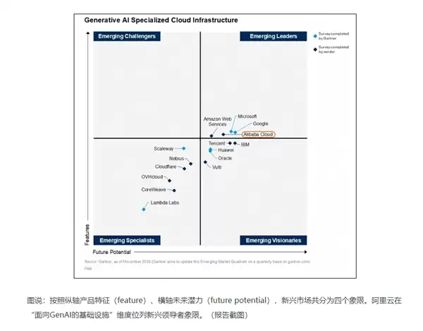 亚太唯一!Gartner最新报告:阿里云在生成式AI四大维度均领先