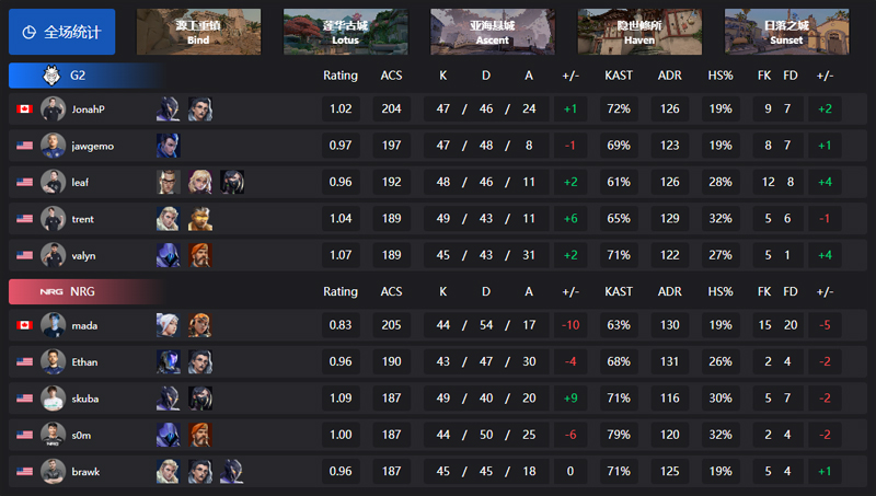 2025 VCT 美洲联赛第二赛段总决赛，G2 3-0 击败NRG夺冠！