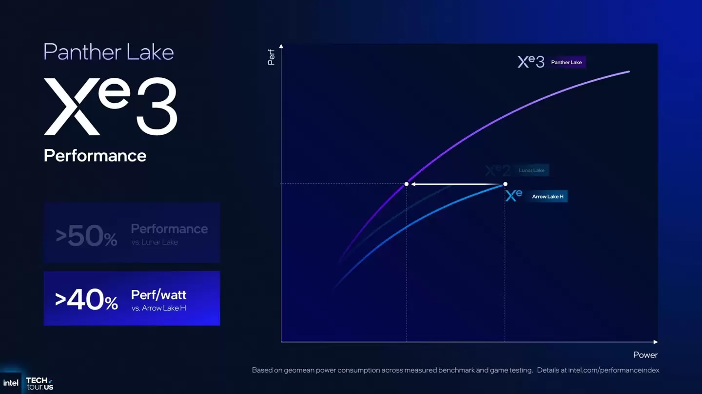 英特尔 Arc B390 核显被曝 3DMark TimeSpy 跑分 7000+：同比提升超60%，远超 AMD Radeon 890M