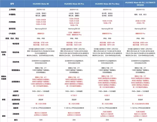 4699元起!华为Mate 80//Pro/Pro Max/RS配置区别一文看懂