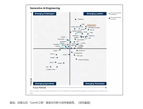 亚太唯一!Gartner最新报告:阿里云在生成式AI四大维度均领先