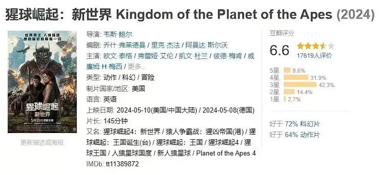 猩球崛起4网络6.分引争议,观众质疑剧本