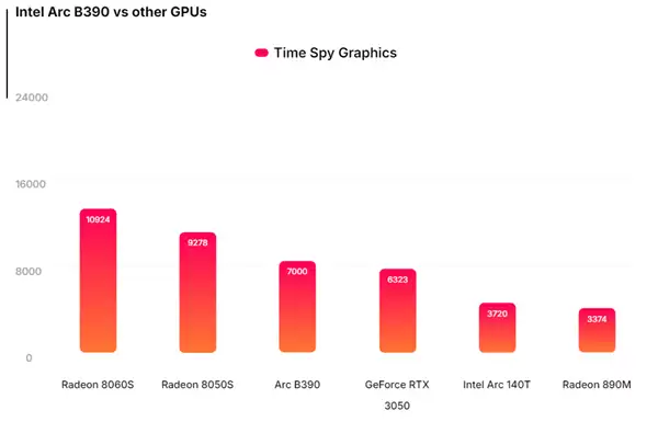 Intel锐炬B390 Time Spy达7000分!比RTX 3050桌面版快12%