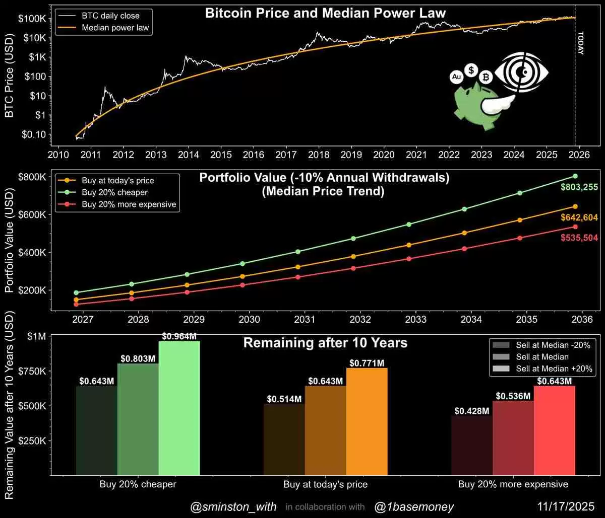 一文了解十年数据模型支持10万美元买入比特币(BTC),因时间将成最大增值动力