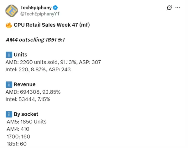 AMD强势领跑CPU市场:周销量占比超90%