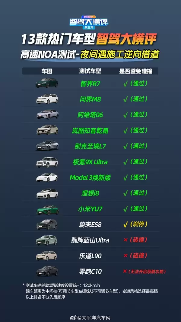 13款车高速辅助驾驶遇事故横评：华为系封神 全系车型满分通过
