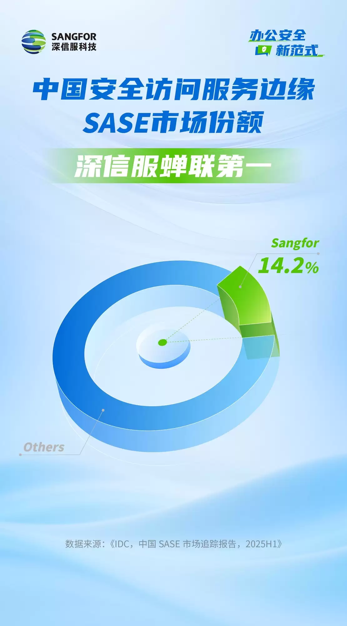 深信服SASE持续领跑国内市场第一,数智化企业办公升级的选择