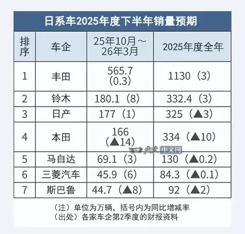本田半导体危机致销量大降，日系三强格局生变