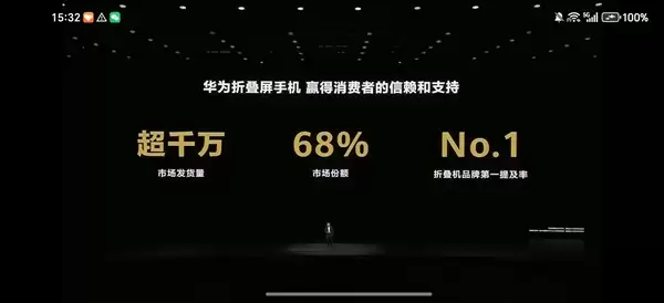 折叠屏最强者!华为折叠屏发货量超1000万台:市场份额68%